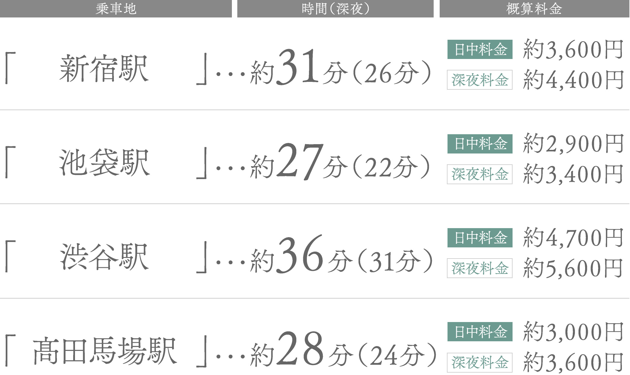 タクシー料金