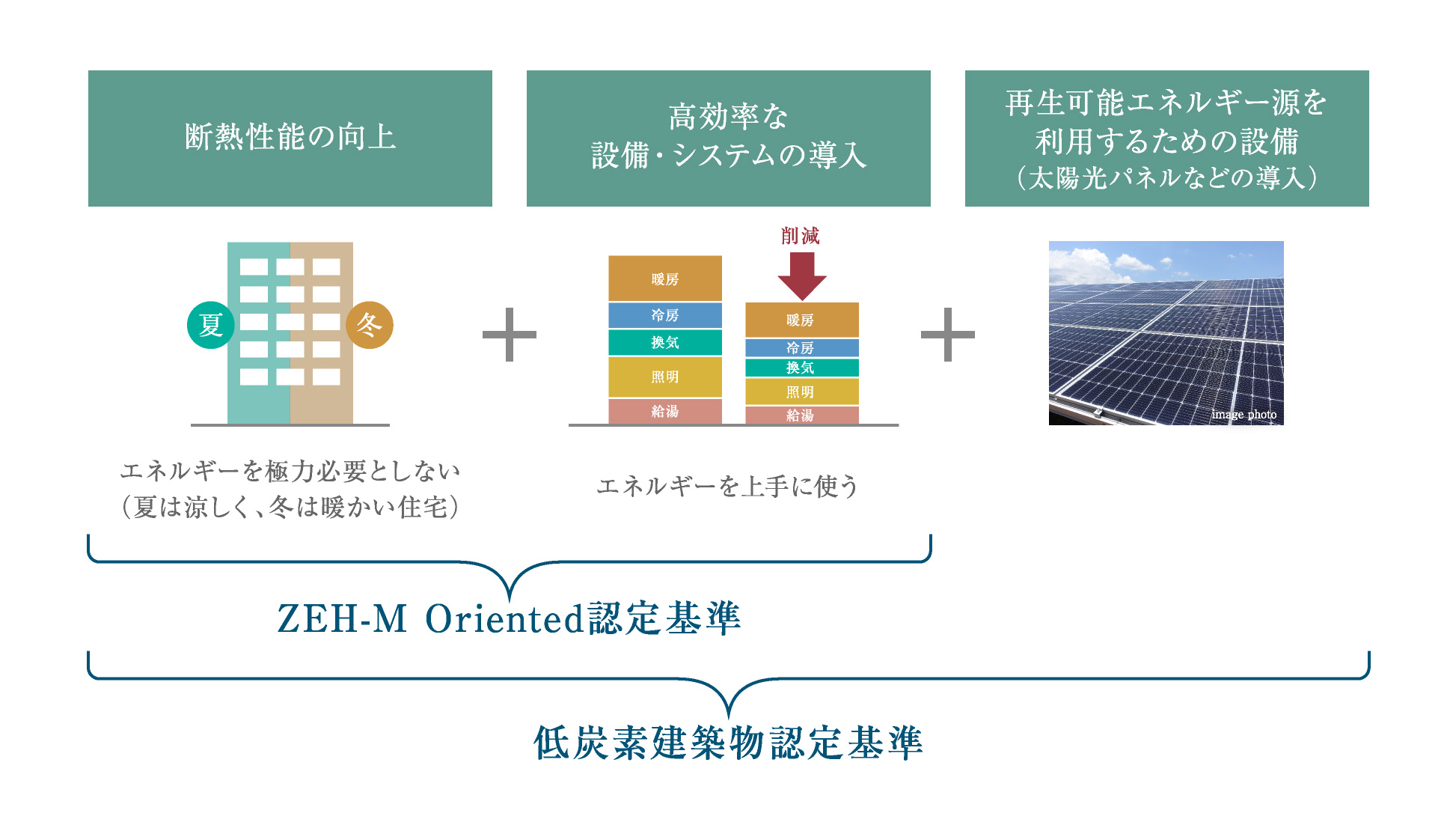 断熱性能の向上｜高効率な設備・システムの導入｜再生可能エネルギー源を利用するための設備